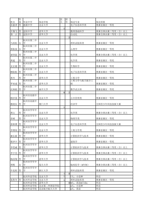 2010全省保送生统计
