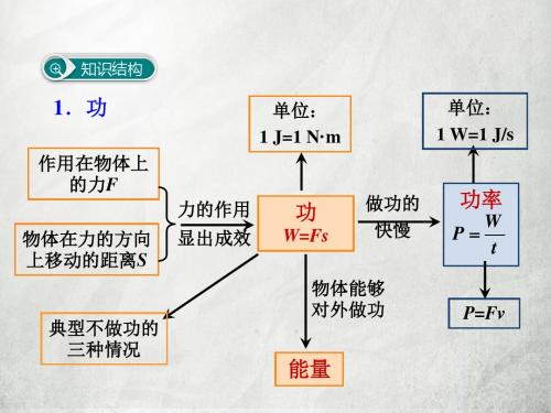 人教版八年级下册物理   第十一章 小结与复习 教学课件