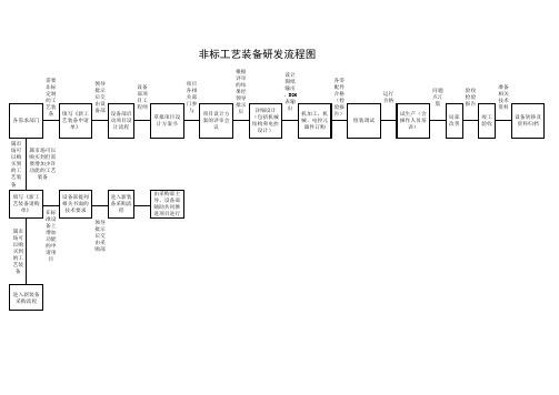 非标设备研发流程图