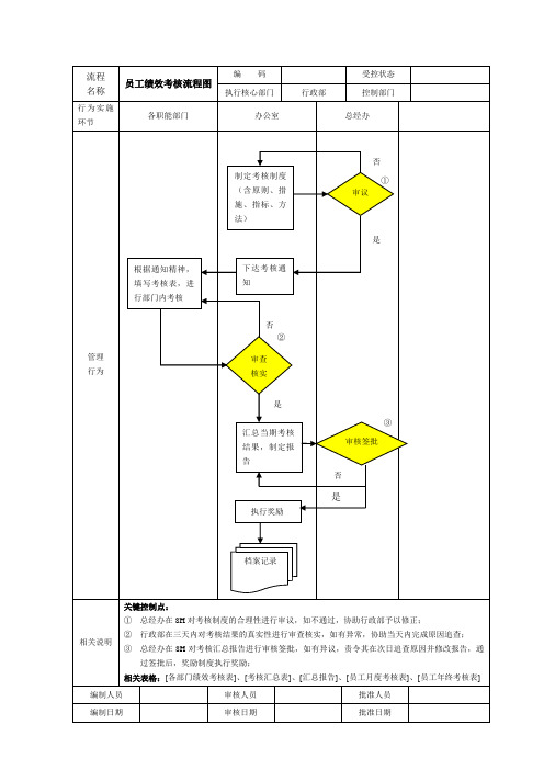 员工绩效考核流程图