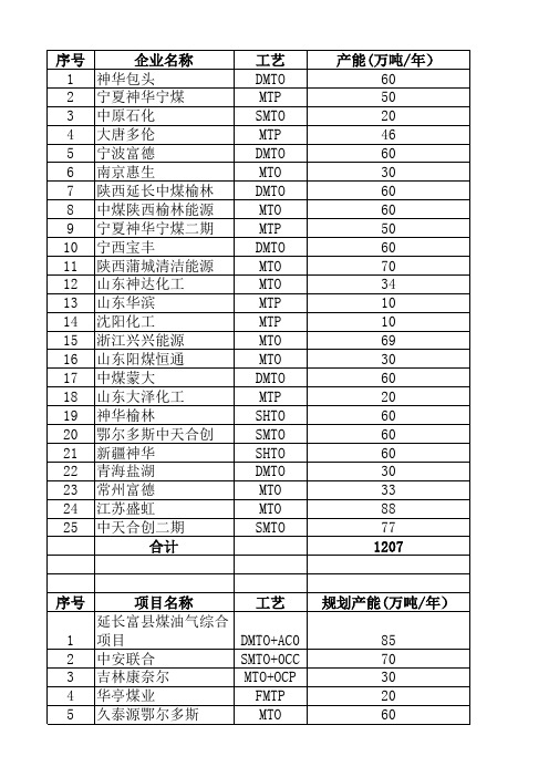 国内甲醇制烯烃装置产能汇总及规划产能统计