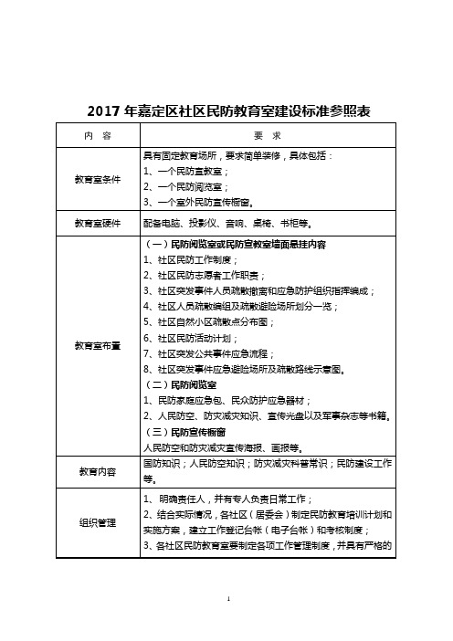 2017年嘉定区社区民防教育室建设标准参照表