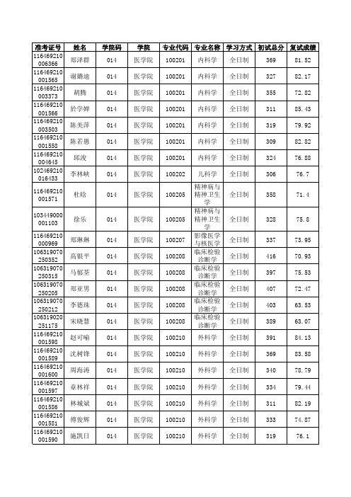 2019年宁波大学医学院硕士研究生拟录取名单(不含推免生)