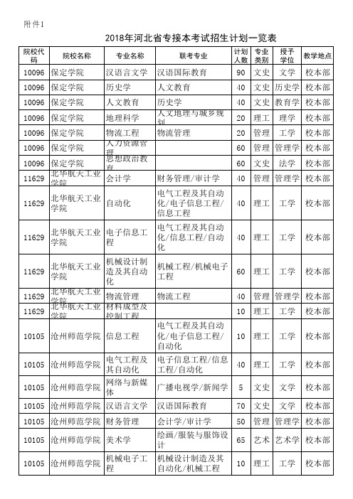 2018年河北省专接本考试招生计划一览表