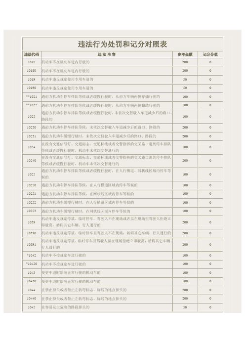 机动车违法行为处罚和记分对照表