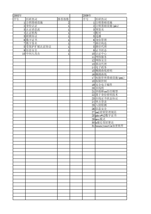【计算机工程与设计】_公钥基础设施_期刊发文热词逐年推荐_20140725