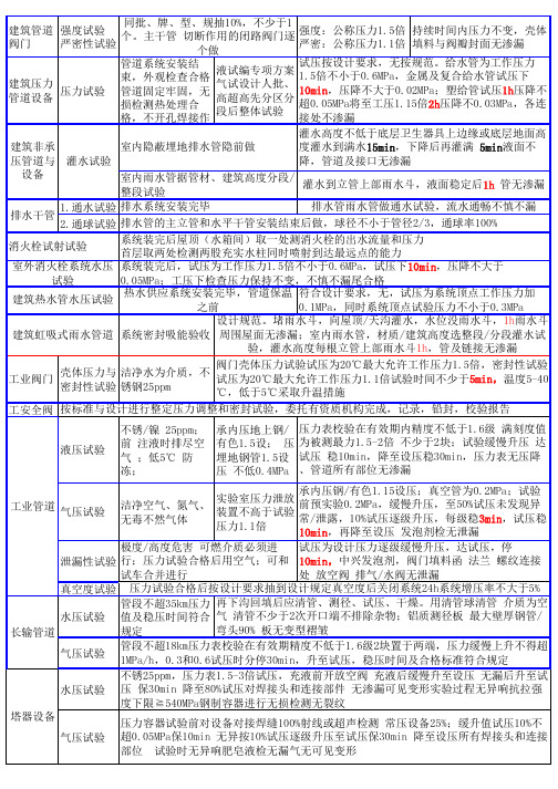 2017一级建造师机电各项试验全总结