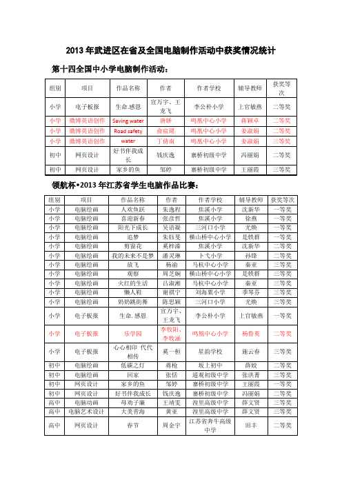 2013年武进区在及全国电脑制作活动中获奖情况-鸣凰中心小学