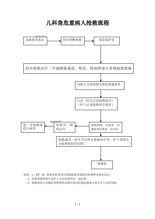 儿科危重病人抢救流程图