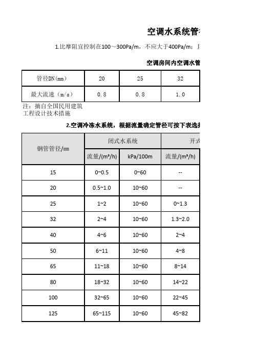 空调水系统管径选择参数