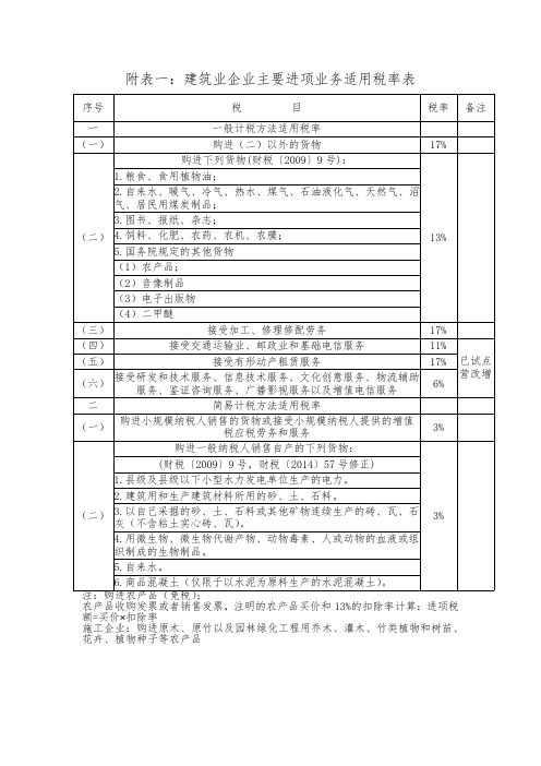 湖北省交通建设工程主要材料信息价营改增计价依据调整方案1