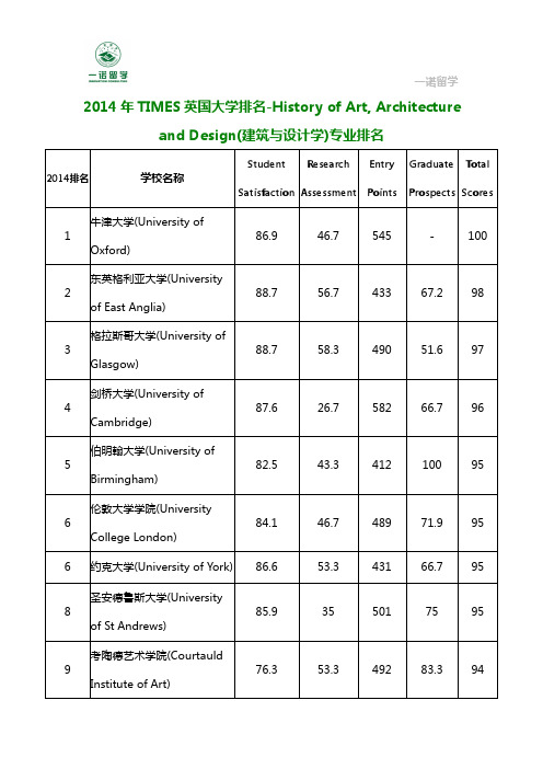 2014年TIMES英国大学排名-History of Art, Architecture and Design(建筑与设计学)专业排名