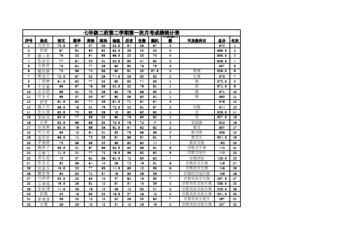 罗中七年级二班第二学期第一次月考成绩统计表