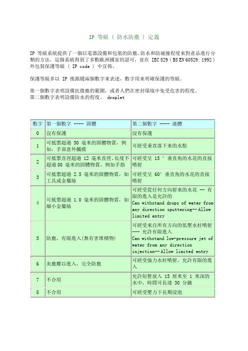 IP 等级 ( 防水防尘 ) 定义