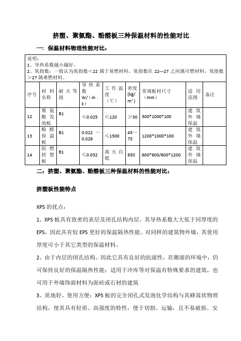 挤塑、聚氨酯及酚醛保温板的对比报告