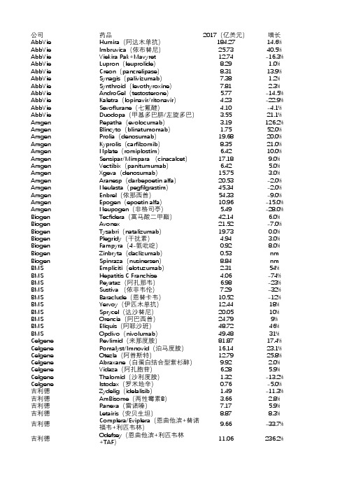 2017年全球药品销售数据(外企财报)