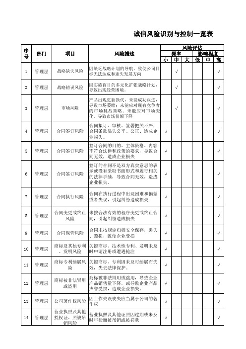 诚信风险识别与控制一览表