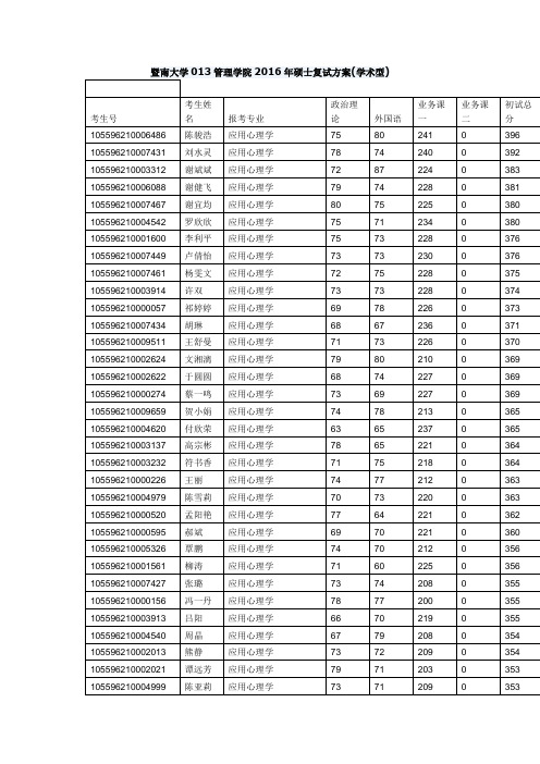 暨南大学管理学院2016年学术型硕士复试实际分数线