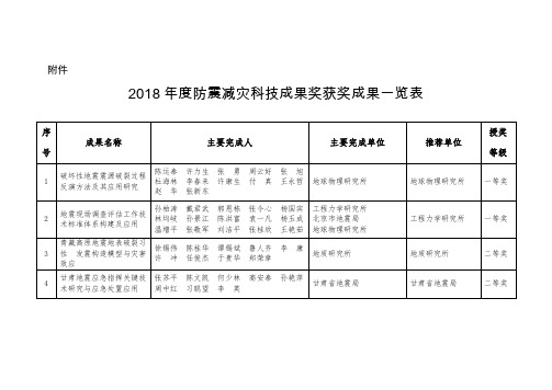 2018年度防震减灾科技成果奖获奖成果一览表