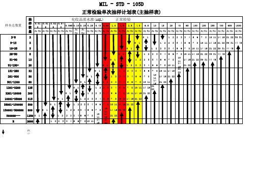 正常检验单次抽样计划表1张