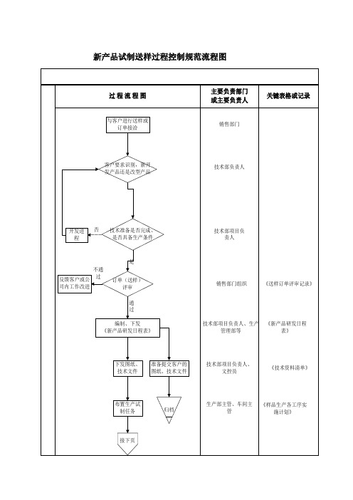 新产品试制送样过程流程图