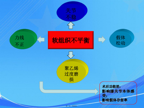 全膝关节置换术中软组织平衡