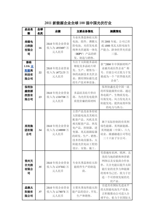 2011年中国光伏企业全球新能源排名