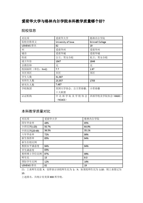 爱荷华大学与格林内尔学院本科教学质量对比