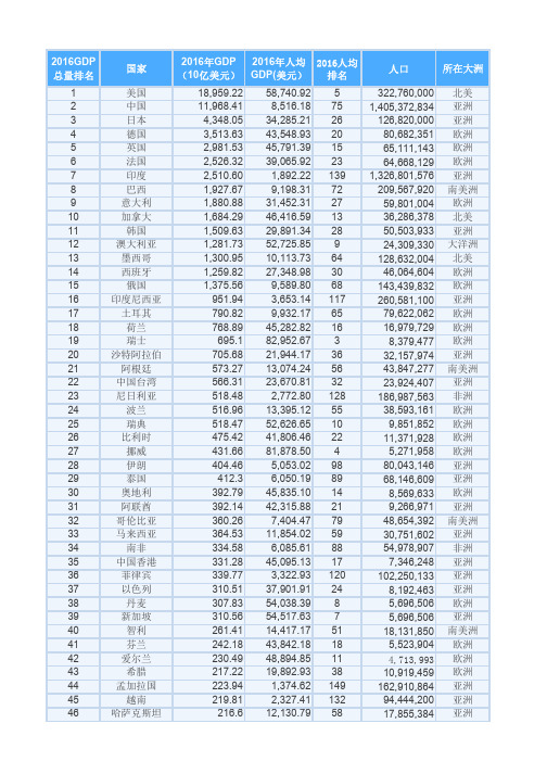 2016年各国GDP排名和2016年各国人均GDP排名