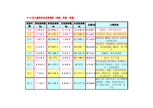 0--3岁儿童的生长发育指标(包括：身高、体重)