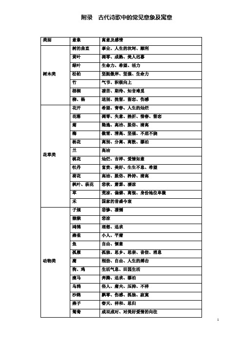 高考语文一轮复习专题古代诗歌鉴赏考点附录古代诗歌中的常见意象及寓意新人教