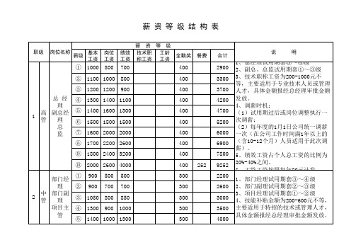 公司薪资等级结构表