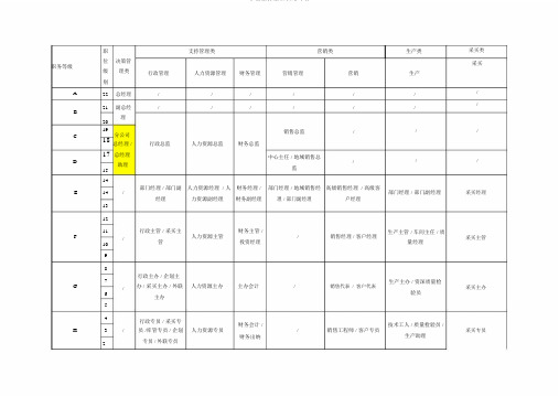 公司职等职级标准表格