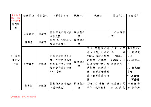 抗菌药物总结(完整资料).doc