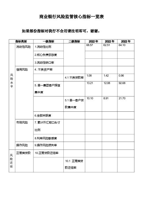 商业银行风险监管核心指标一览表