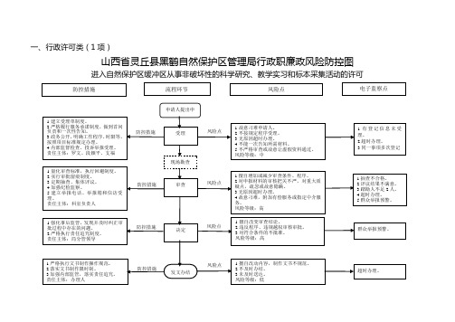 行政职权廉政风险防控图