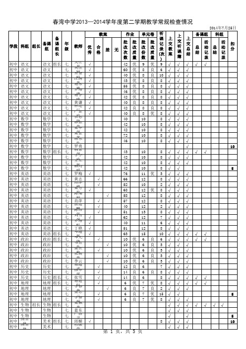 中学2013—2014学年度第二学期教学常规检查情况