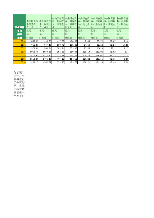 国家统计局：中央国有资本经营收入(2010年至2016年)