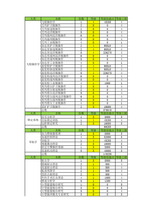 EVE阿尔法狗技能表