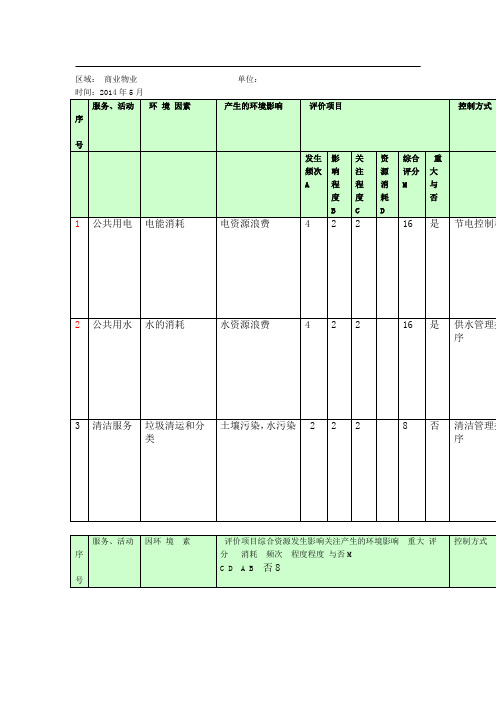 1商业物业环境因素识别评价表