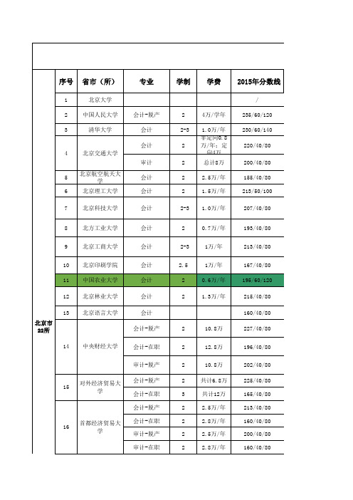 2015年全国MPAcc院校分数线+人数+复试