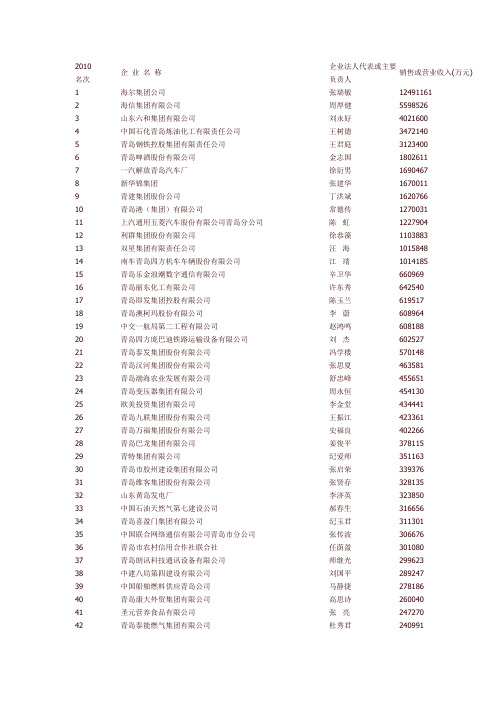 在青岛找工作的同学们,看看青岛自己的百强公司吧!找工作是别叫那些门头公司忽悠了。