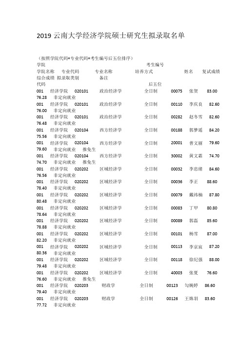 2019云南大学经济学院硕士研究生拟录取名单