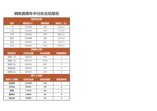 销售数据年中分析总结报告excel模板表格