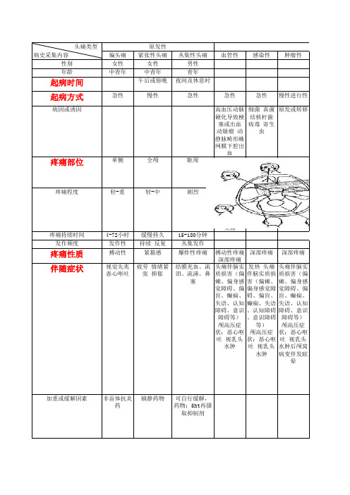 头痛课件附表