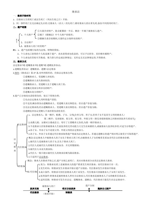 继承法(个人总结)