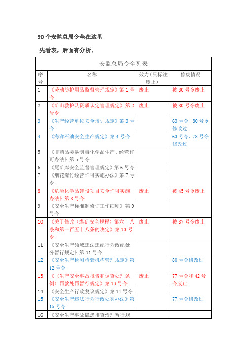 90个安监总局令全在这里