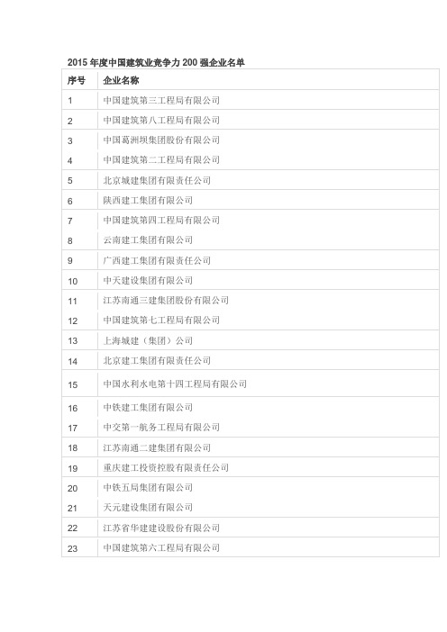 2015年度中国建筑业竞争力200强企业名单及2015年度中国建筑业成长性200强企业名单