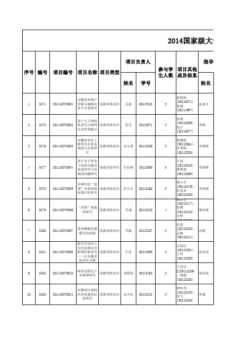 2014年安徽财经大学国家级、省级大学生创新创业训练计划项目汇总表