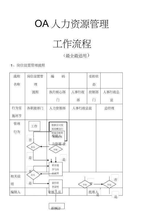 OA系统人力资源管理工作规程-齐全、实用